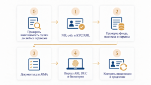 Шесть этапов 0–5: проверить выполнимость до переводов, оформить NIF и счёт, проверить фонд и провести подписку, собрать документы, подать через ARI и пройти требуемые процедуры, затем контролировать инвестицию и продлевать статус.